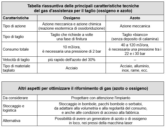 Gas per il taglio laser: tabella riassuntiva per scegliere la soluzione giusta.